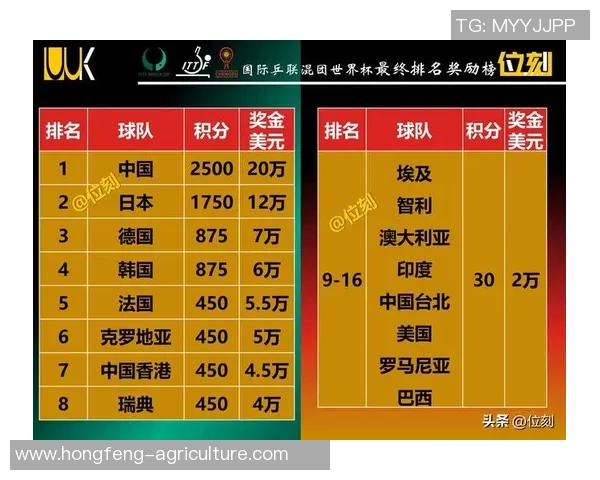 重庆乒乓球队在联合会杯积分榜上以54分稳居第一名表现出色 重庆乒乓球队在联合会杯积分榜上以54分稳居第一名表现出色